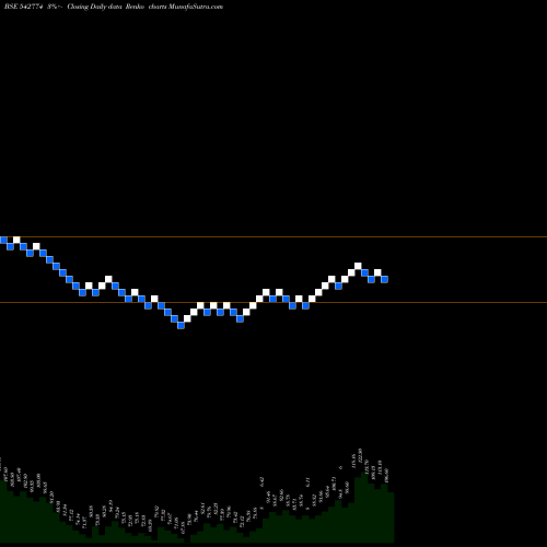 Free Renko charts APMFINVEST 542774 share BSE Stock Exchange 