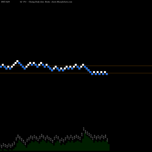 Free Renko charts SHAHLON 542862 share BSE Stock Exchange 