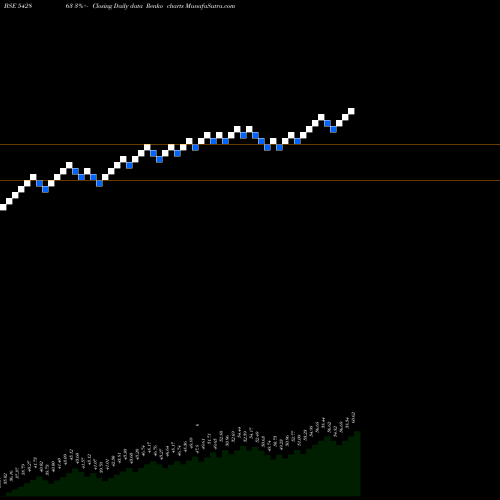 Free Renko charts ABSLBANETF 542863 share BSE Stock Exchange 