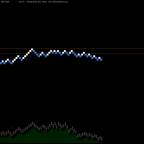 Free Renko charts ANUROOP 542865 share BSE Stock Exchange 
