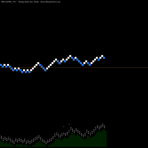 Free Renko charts UJJIVANSFB 542904 share BSE Stock Exchange 