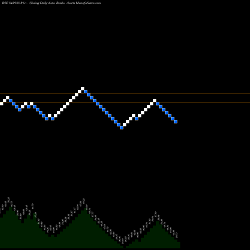 Free Renko charts ICLORGANIC 542935 share BSE Stock Exchange 