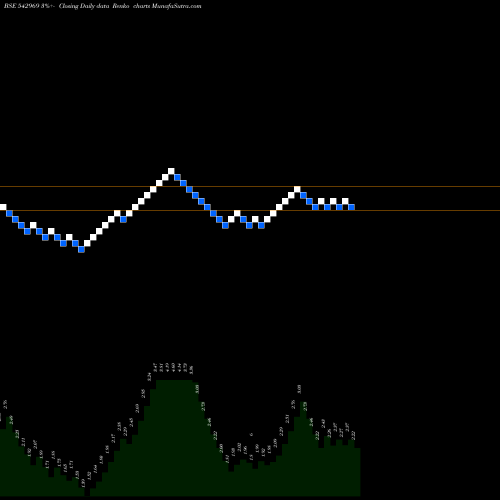 Free Renko charts 06GPG 542969 share BSE Stock Exchange 