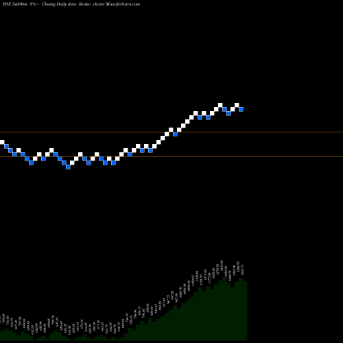 Free Renko charts SUVENPHAR 543064 share BSE Stock Exchange 