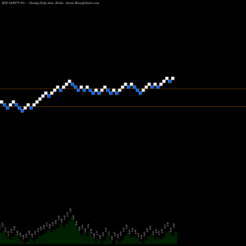 Free Renko charts 07GPG 543079 share BSE Stock Exchange 