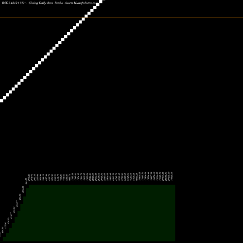 Free Renko charts UTMTFS2DGR 543121 share BSE Stock Exchange 