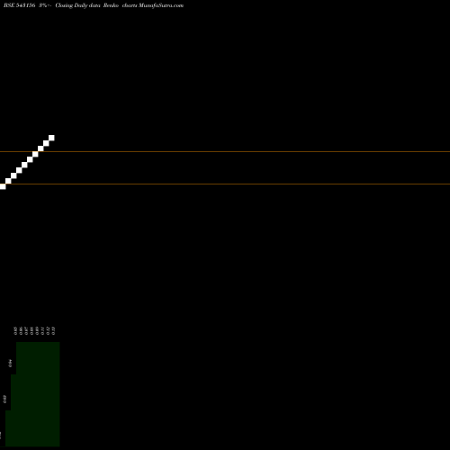 Free Renko charts 08DPD 543156 share BSE Stock Exchange 