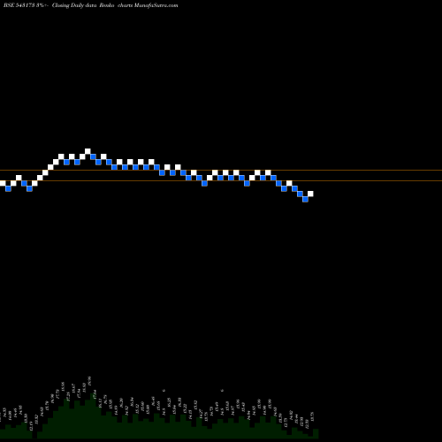 Free Renko charts 11DPR 543173 share BSE Stock Exchange 