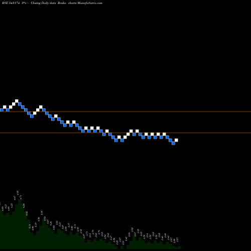 Free Renko charts 11GPG 543174 share BSE Stock Exchange 