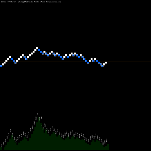 Free Renko charts 11AGG 543181 share BSE Stock Exchange 