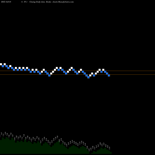 Free Renko charts 11DPD 543186 share BSE Stock Exchange 