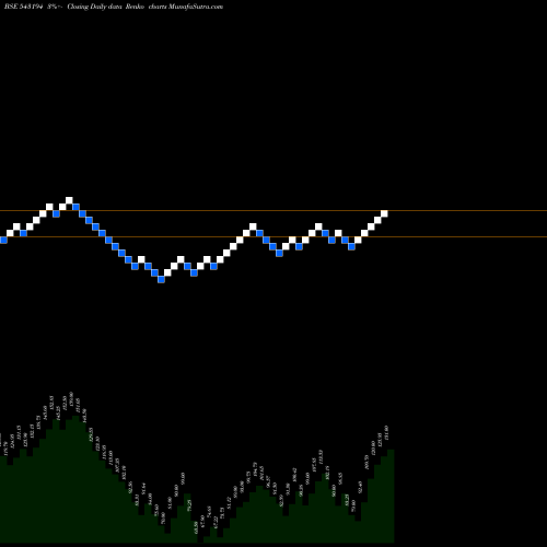 Free Renko charts NIRMITEE 543194 share BSE Stock Exchange 