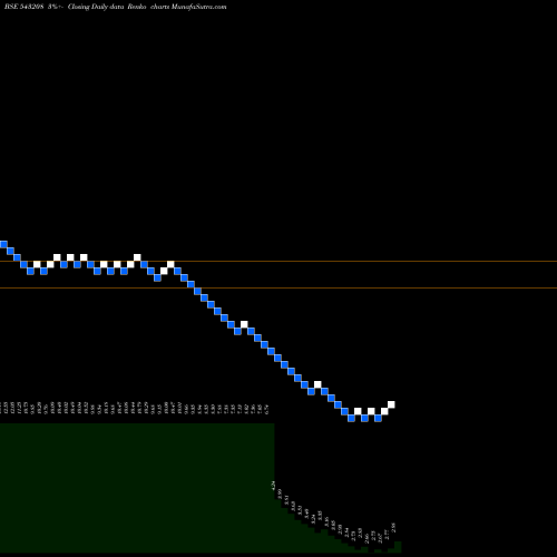 Free Renko charts BHARTIA 543208 share BSE Stock Exchange 