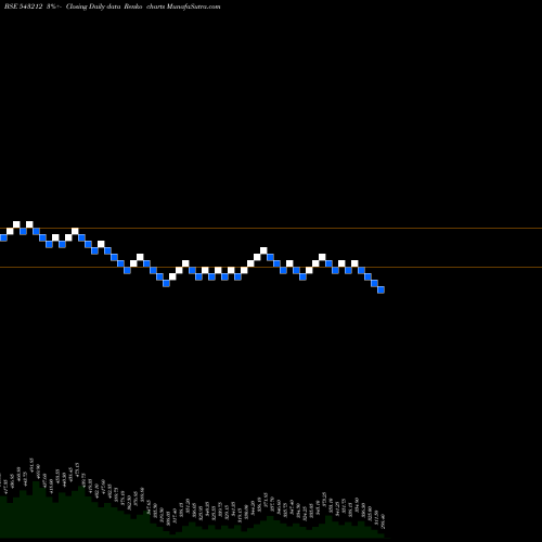 Free Renko charts BOROLTD 543212 share BSE Stock Exchange 