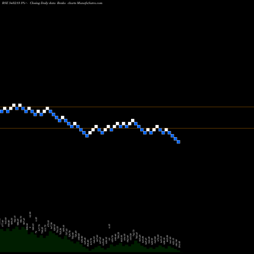 Free Renko charts ROSSARI 543213 share BSE Stock Exchange 