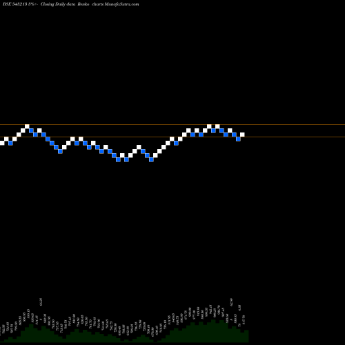 Free Renko charts ROSSARI 543213 share BSE Stock Exchange 