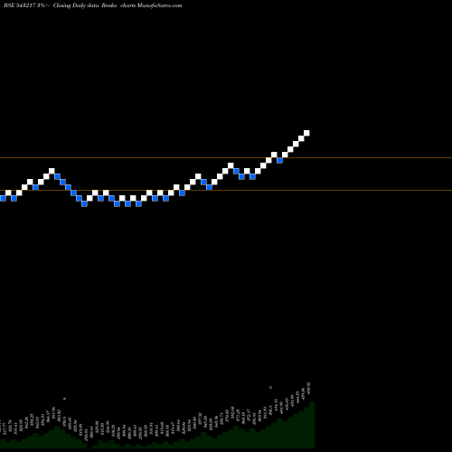 Free Renko charts MINDSPACE 543217 share BSE Stock Exchange 