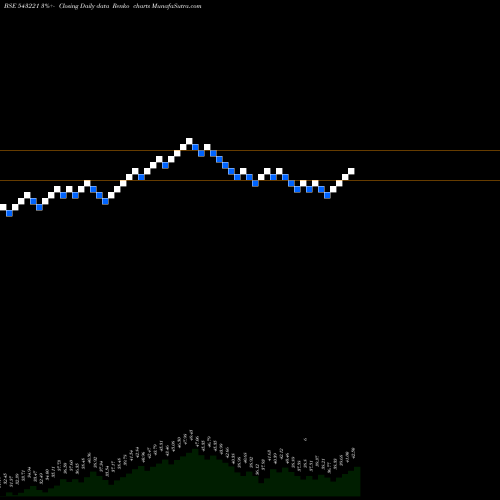 Free Renko charts ICICITECH 543221 share BSE Stock Exchange 