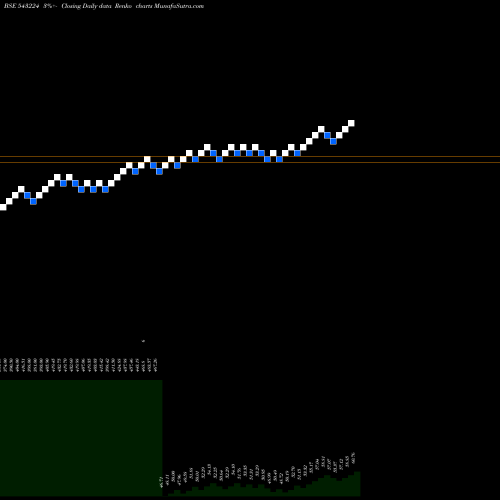 Free Renko charts HBANKETF 543224 share BSE Stock Exchange 