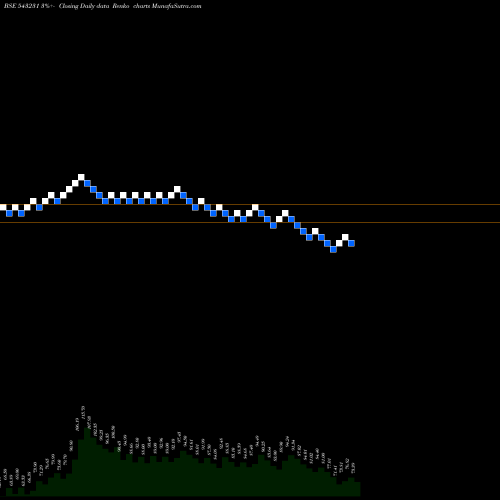 Free Renko charts ADL 543231 share BSE Stock Exchange 