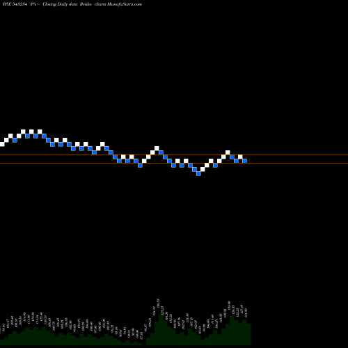 Free Renko charts SECMARK 543234 share BSE Stock Exchange 