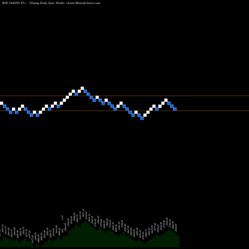 Free Renko charts ANGELBRKG 543235 share BSE Stock Exchange 