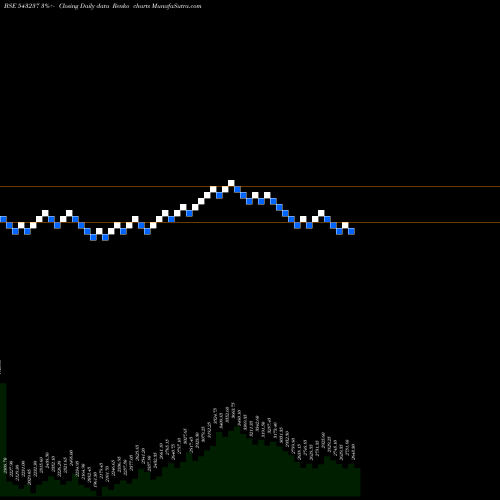 Free Renko charts MAZDOCK 543237 share BSE Stock Exchange 