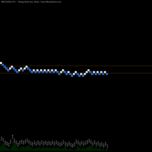 Free Renko charts VGIL 543241 share BSE Stock Exchange 