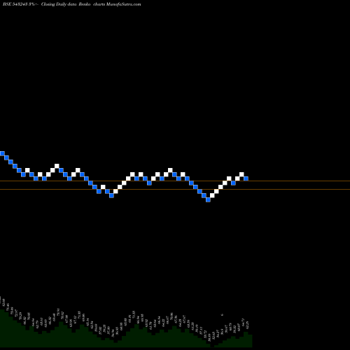 Free Renko charts EQUITASBNK 543243 share BSE Stock Exchange 