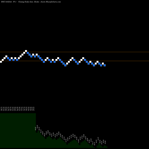 Free Renko charts SHINEFASH 543244 share BSE Stock Exchange 
