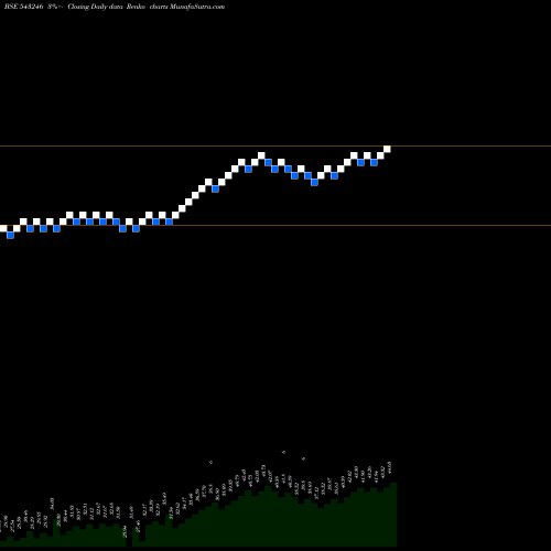 Free Renko charts MAESGETF 543246 share BSE Stock Exchange 