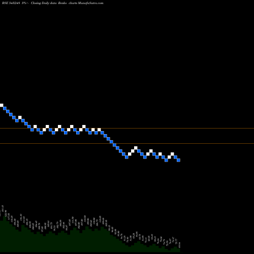 Free Renko charts BURGERKING 543248 share BSE Stock Exchange 