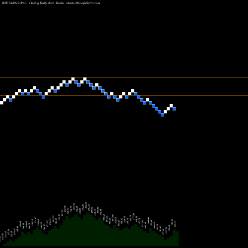 Free Renko charts TARC 543249 share BSE Stock Exchange 