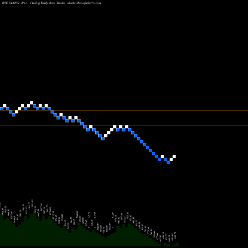 Free Renko charts FAIRCHEMOR 543252 share BSE Stock Exchange 