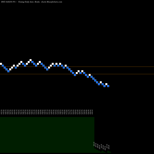 Free Renko charts BECTORFOOD 543253 share BSE Stock Exchange 