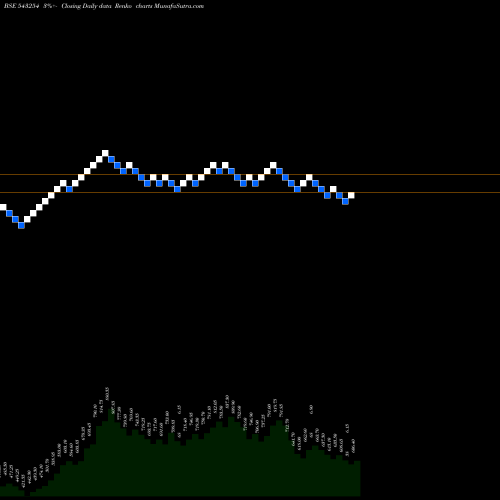 Free Renko charts AWHCL 543254 share BSE Stock Exchange 