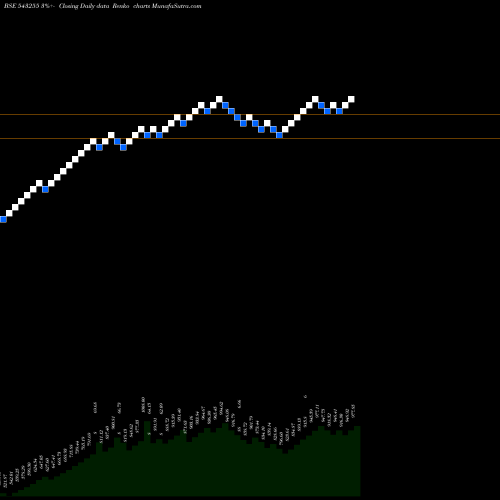 Free Renko charts INFRABEES 543255 share BSE Stock Exchange 