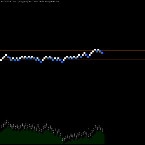 Free Renko charts RFLL 543256 share BSE Stock Exchange 
