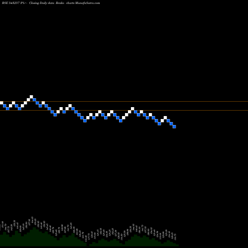 Free Renko charts IRFC 543257 share BSE Stock Exchange 