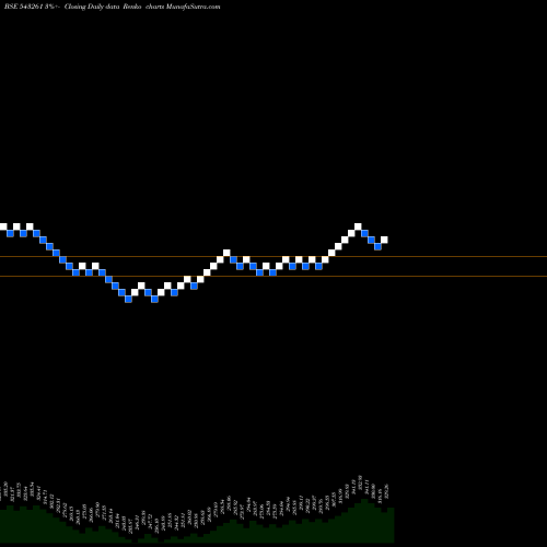 Free Renko charts BIRET 543261 share BSE Stock Exchange 