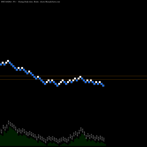 Free Renko charts NURECA 543264 share BSE Stock Exchange 