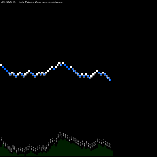 Free Renko charts RAILTEL 543265 share BSE Stock Exchange 