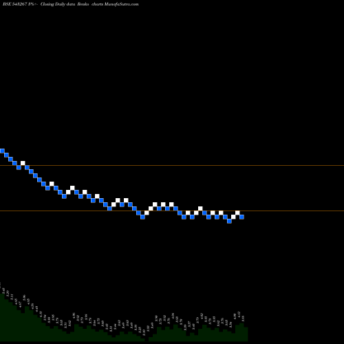 Free Renko charts DAVANGERE 543267 share BSE Stock Exchange 