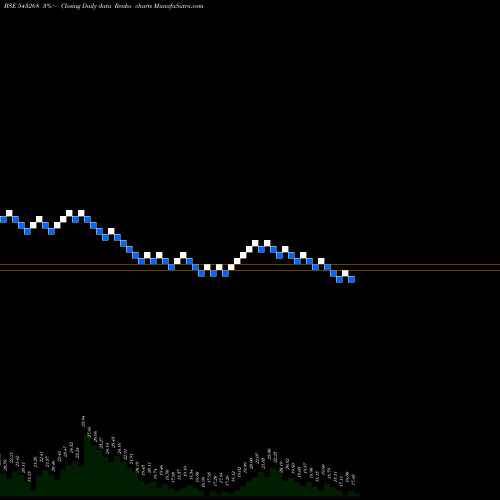 Free Renko charts DRCSYSTEMS 543268 share BSE Stock Exchange 