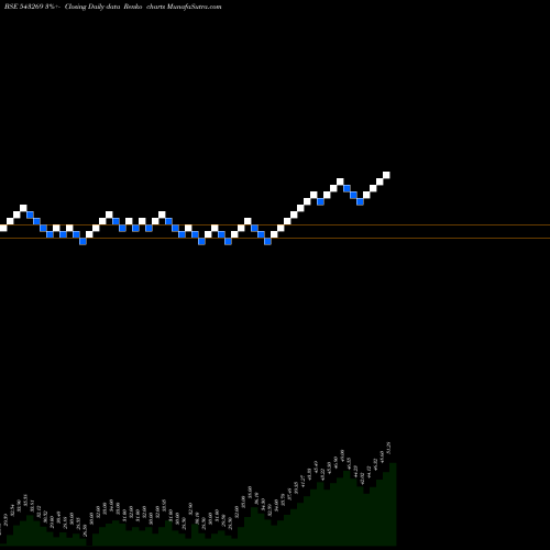 Free Renko charts ADJIA 543269 share BSE Stock Exchange 