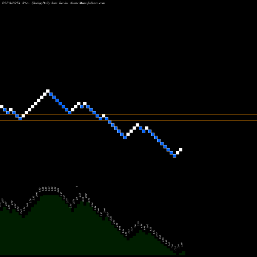 Free Renko charts RTL 543274 share BSE Stock Exchange 
