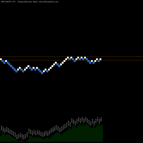 Free Renko charts CRAFTSMAN 543276 share BSE Stock Exchange 