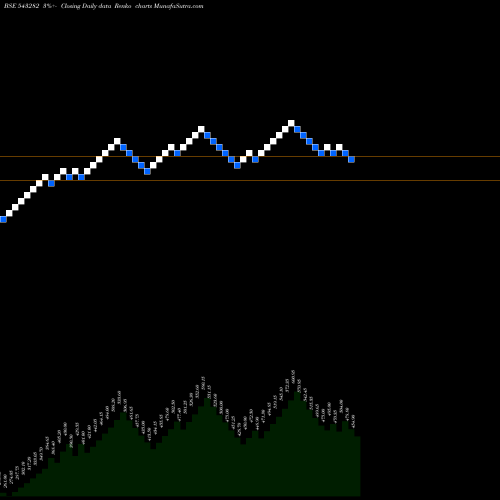 Free Renko charts NIKSTECH 543282 share BSE Stock Exchange 