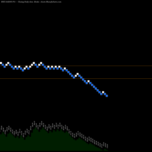Free Renko charts BARBEQUE 543283 share BSE Stock Exchange 