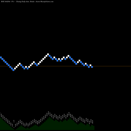 Free Renko charts EKI 543284 share BSE Stock Exchange 